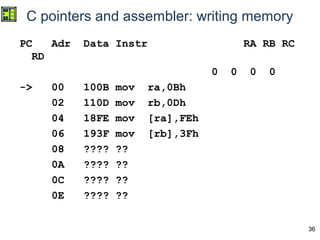 36
C pointers and assembler: writing memory
PC Adr Data Instr RA RB RC
RD
0 0 0 0
-> 00 100B mov ra,0Bh
02 110D mov rb,0Dh
04 18FE mov [ra],FEh
06 193F mov [rb],3Fh
08 ???? ??
0A ???? ??
0C ???? ??
0E ???? ??
 