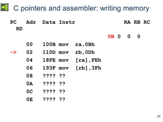 37
C pointers and assembler: writing memory
PC Adr Data Instr RA RB RC
RD
0B 0 0 0
00 100B mov ra,0Bh
-> 02 110D mov rb,0Dh
04 18FE mov [ra],FEh
06 193F mov [rb],3Fh
08 ???? ??
0A ???? ??
0C ???? ??
0E ???? ??
 