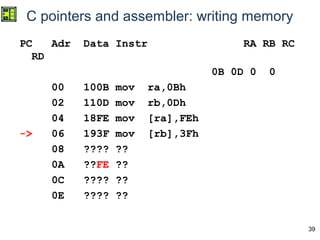 39
C pointers and assembler: writing memory
PC Adr Data Instr RA RB RC
RD
0B 0D 0 0
00 100B mov ra,0Bh
02 110D mov rb,0Dh
04 18FE mov [ra],FEh
-> 06 193F mov [rb],3Fh
08 ???? ??
0A ??FE ??
0C ???? ??
0E ???? ??
 