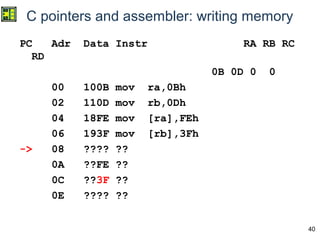 40
C pointers and assembler: writing memory
PC Adr Data Instr RA RB RC
RD
0B 0D 0 0
00 100B mov ra,0Bh
02 110D mov rb,0Dh
04 18FE mov [ra],FEh
06 193F mov [rb],3Fh
-> 08 ???? ??
0A ??FE ??
0C ??3F ??
0E ???? ??
 