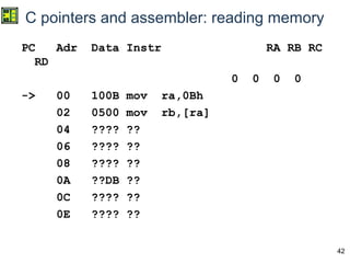 42
C pointers and assembler: reading memory
PC Adr Data Instr RA RB RC
RD
0 0 0 0
-> 00 100B mov ra,0Bh
02 0500 mov rb,[ra]
04 ???? ??
06 ???? ??
08 ???? ??
0A ??DB ??
0C ???? ??
0E ???? ??
 