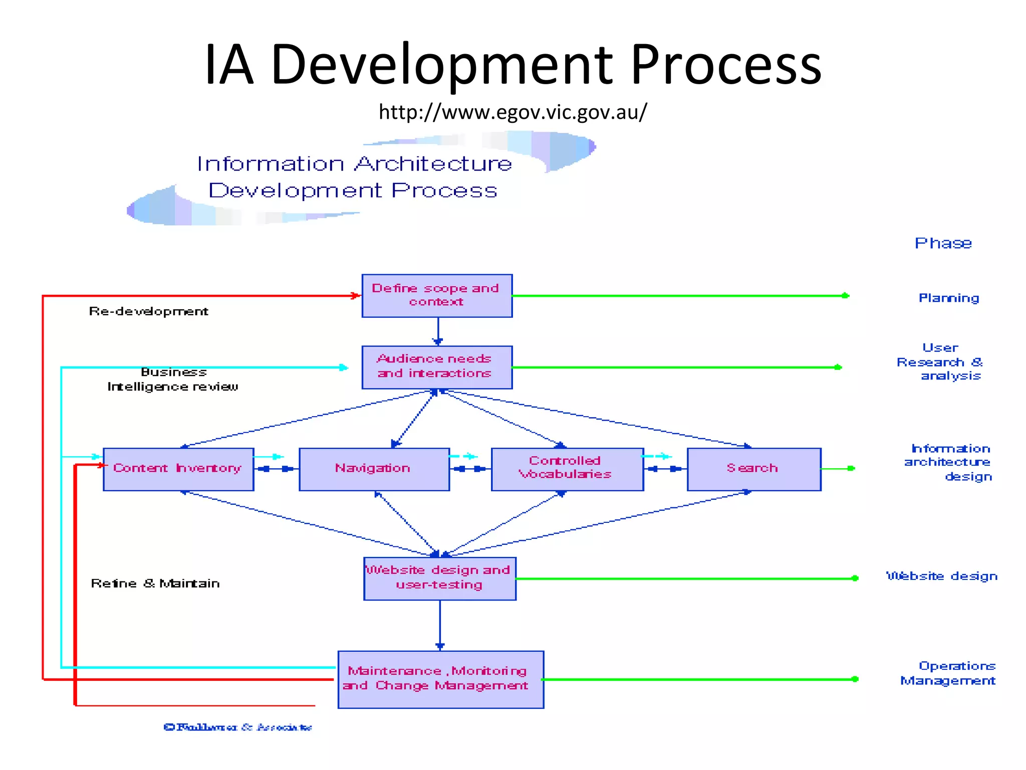 IA Development Process http://www.egov.vic.gov.au/ 