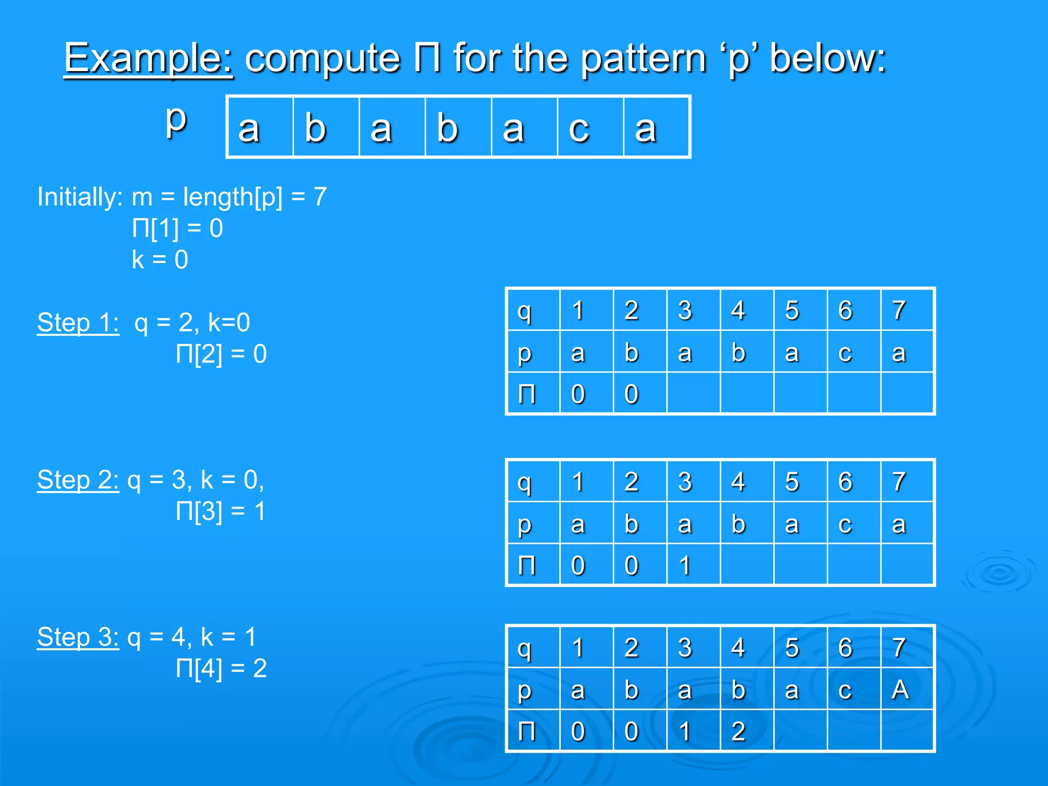 Example: compute Π for the pattern ‘p’ below:
p a b a b a c a
Initially: m = length[p] = 7
Π[1] = 0
k = 0
Step 1: q = 2, k=0
Π[2] = 0
Step 2: q = 3, k = 0,
Π[3] = 1
Step 3: q = 4, k = 1
Π[4] = 2
q 1 2 3 4 5 6 7
p a b a b a c a
Π 0 0
q 1 2 3 4 5 6 7
p a b a b a c a
Π 0 0 1
q 1 2 3 4 5 6 7
p a b a b a c A
Π 0 0 1 2
 
