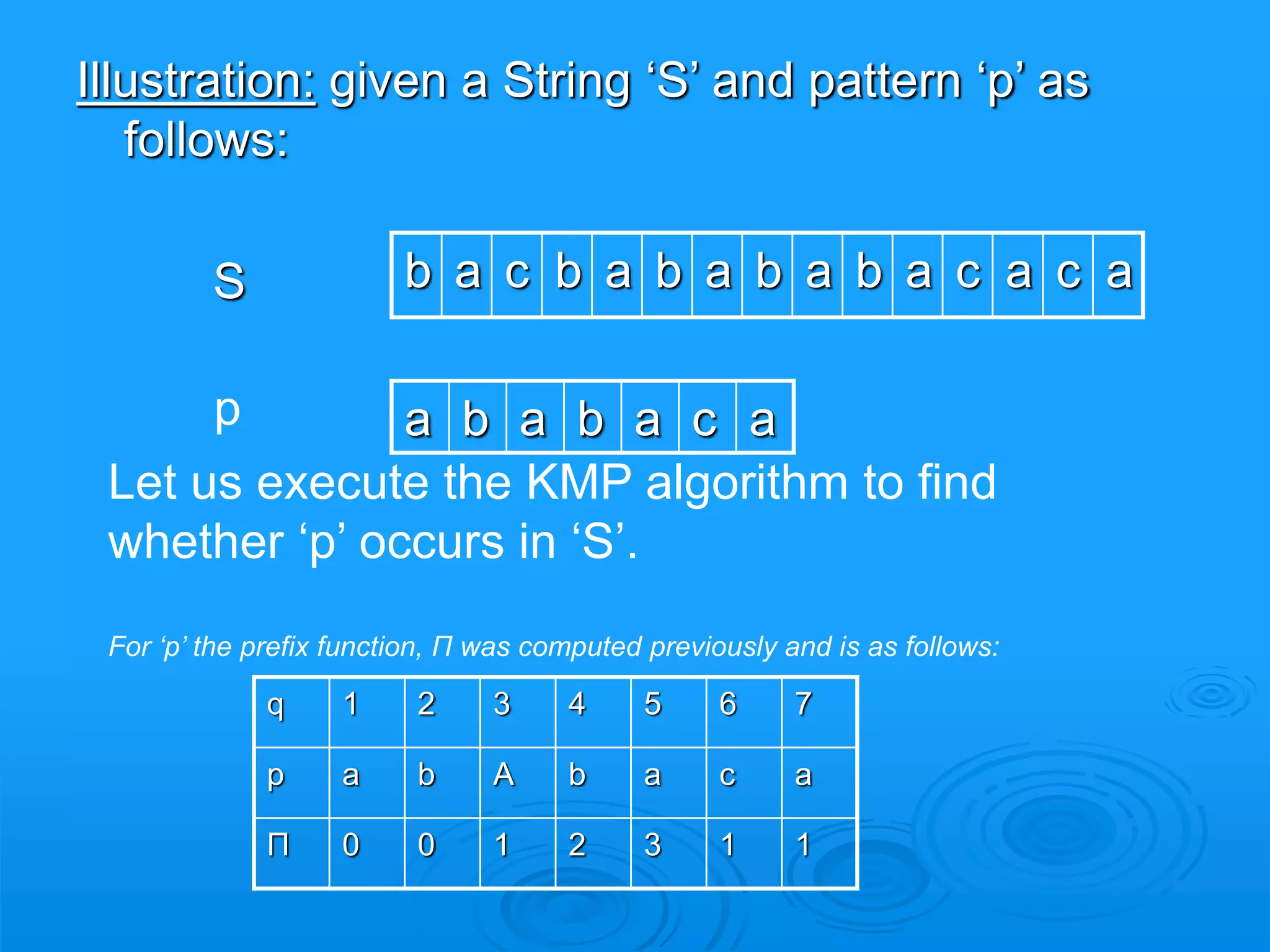 Illustration: given a String ‘S’ and pattern ‘p’ as
follows:
S b a c b a b a b a b a c a c a
p a b a b a c a
Let us execute the KMP algorithm to find
whether ‘p’ occurs in ‘S’.
For ‘p’ the prefix function, Π was computed previously and is as follows:
q 1 2 3 4 5 6 7
p a b A b a c a
Π 0 0 1 2 3 1 1
 