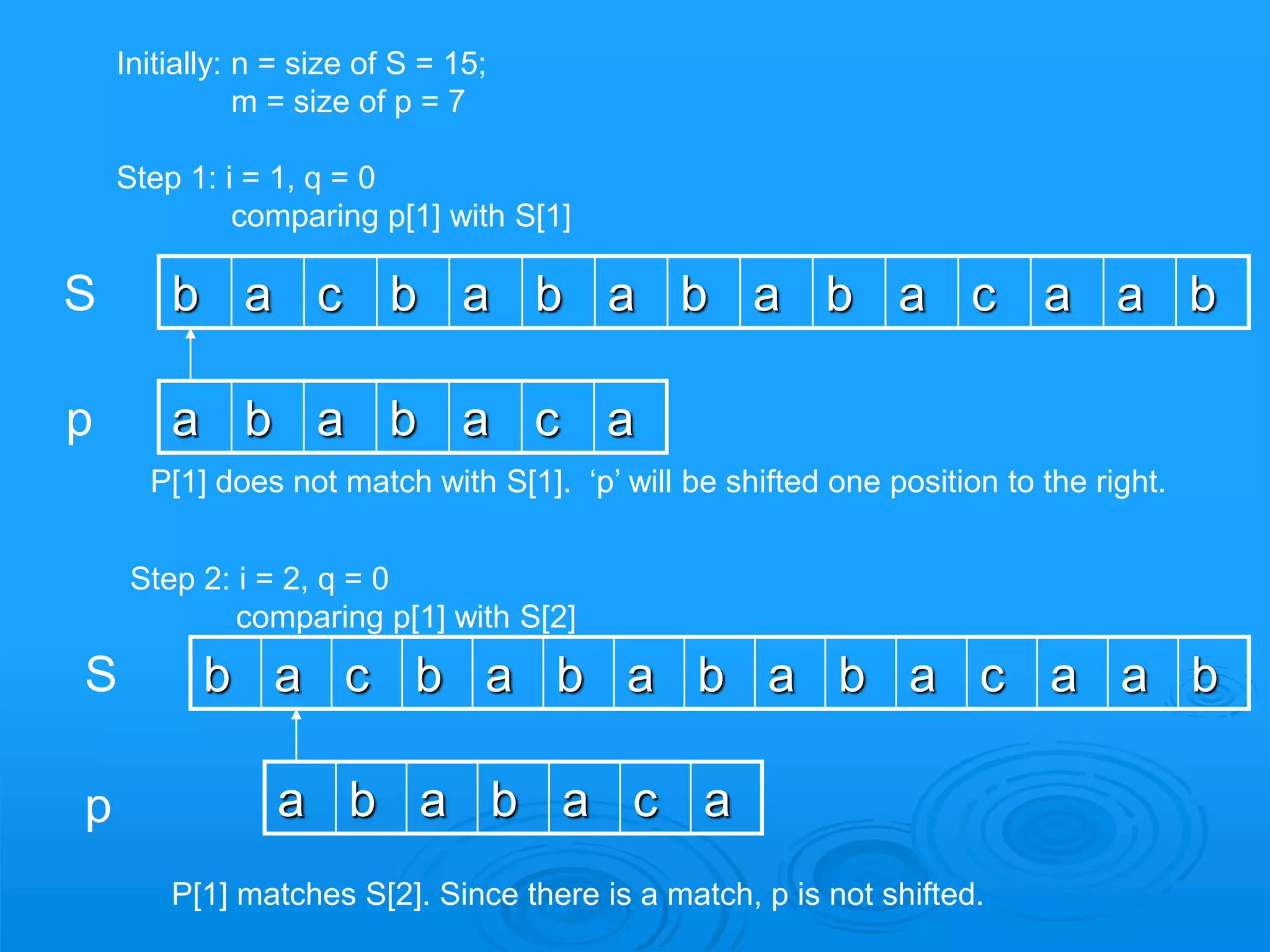 b a c b a b a b a b a c a a b
b a c b a b a b a b a c a a b
a b a b a c a
Initially: n = size of S = 15;
m = size of p = 7
Step 1: i = 1, q = 0
comparing p[1] with S[1]
S
p
P[1] does not match with S[1]. ‘p’ will be shifted one position to the right.
S
p a b a b a c a
Step 2: i = 2, q = 0
comparing p[1] with S[2]
P[1] matches S[2]. Since there is a match, p is not shifted.
 