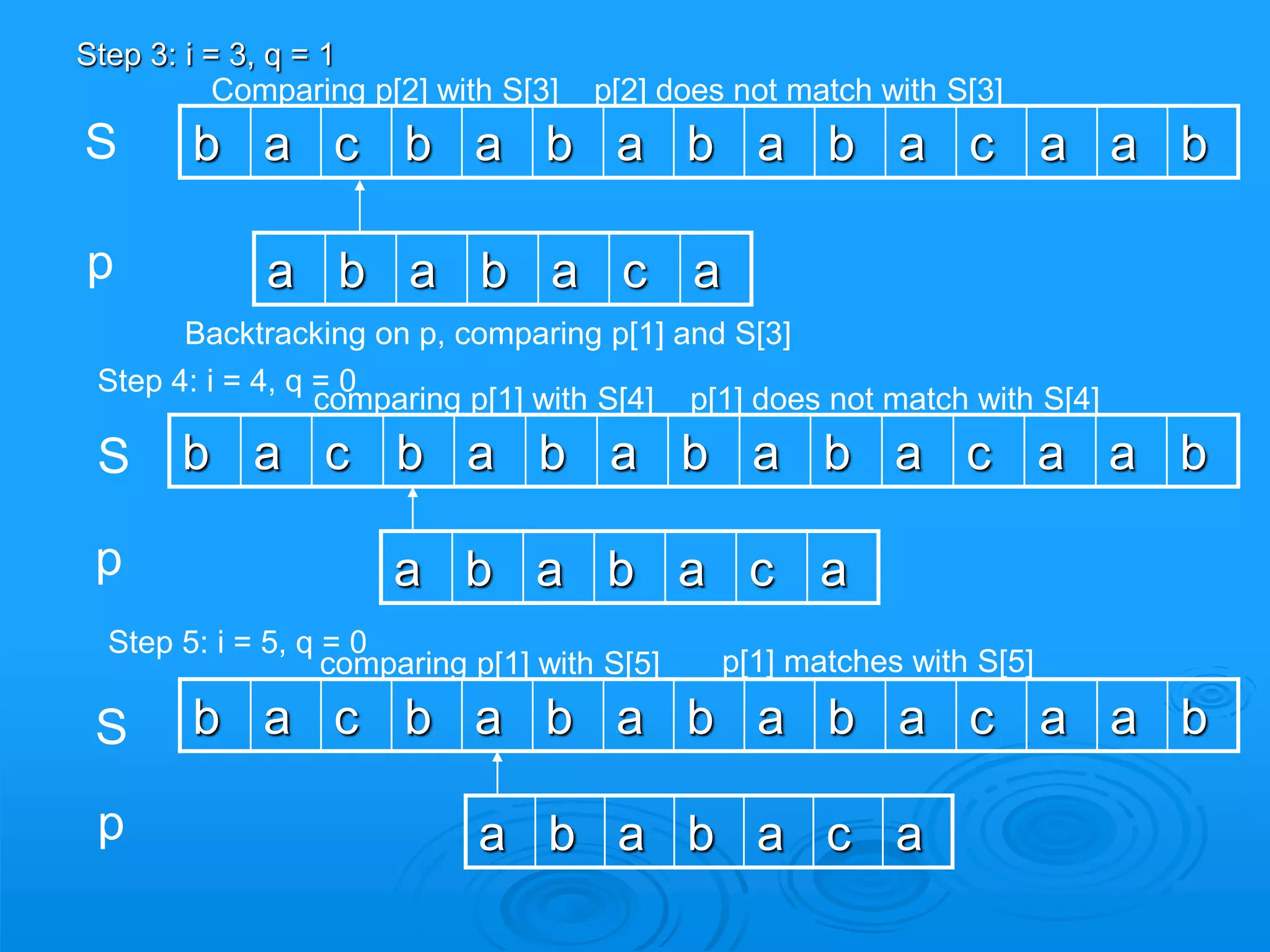 Step 3: i = 3, q = 1
b a c b a b a b a b a c a a b
Comparing p[2] with S[3]
S
a b a b a c a
b a c b a b a b a b a c a a b
b a c b a b a b a b a c a a b
a b a b a c a
a b a b a c a
p
S
p
S
p
p[2] does not match with S[3]
Backtracking on p, comparing p[1] and S[3]
Step 4: i = 4, q = 0
comparing p[1] with S[4] p[1] does not match with S[4]
Step 5: i = 5, q = 0
comparing p[1] with S[5] p[1] matches with S[5]
 
