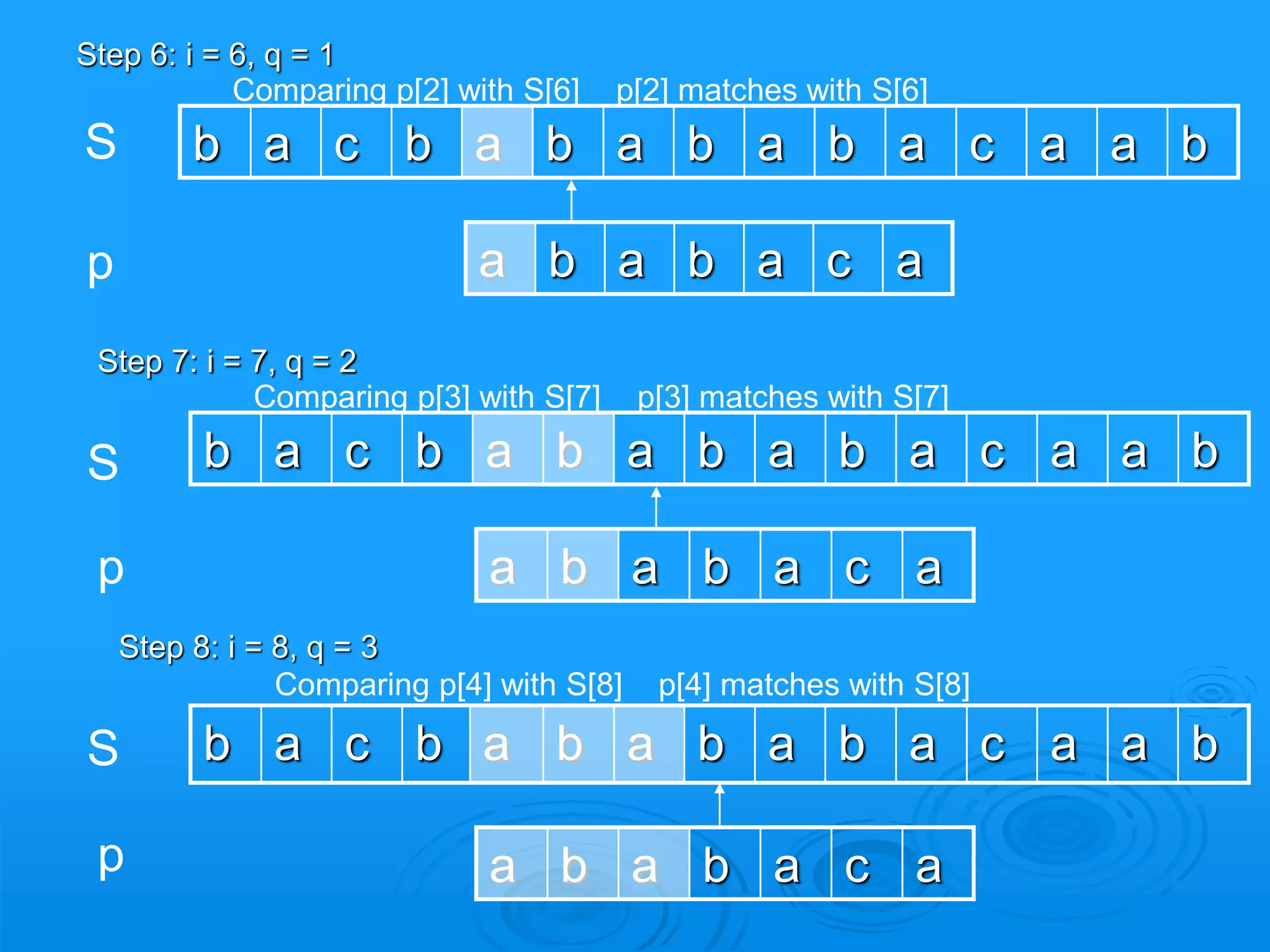 b a c b a b a b a b a c a a b
b a c b a b a b a b a c a a b
b a c b a b a b a b a c a a b
a b a b a c a
a b a b a c a
a b a b a c a
Step 6: i = 6, q = 1
S
p
Comparing p[2] with S[6] p[2] matches with S[6]
S
p
Step 7: i = 7, q = 2
Comparing p[3] with S[7] p[3] matches with S[7]
Step 8: i = 8, q = 3
Comparing p[4] with S[8] p[4] matches with S[8]
S
p
 