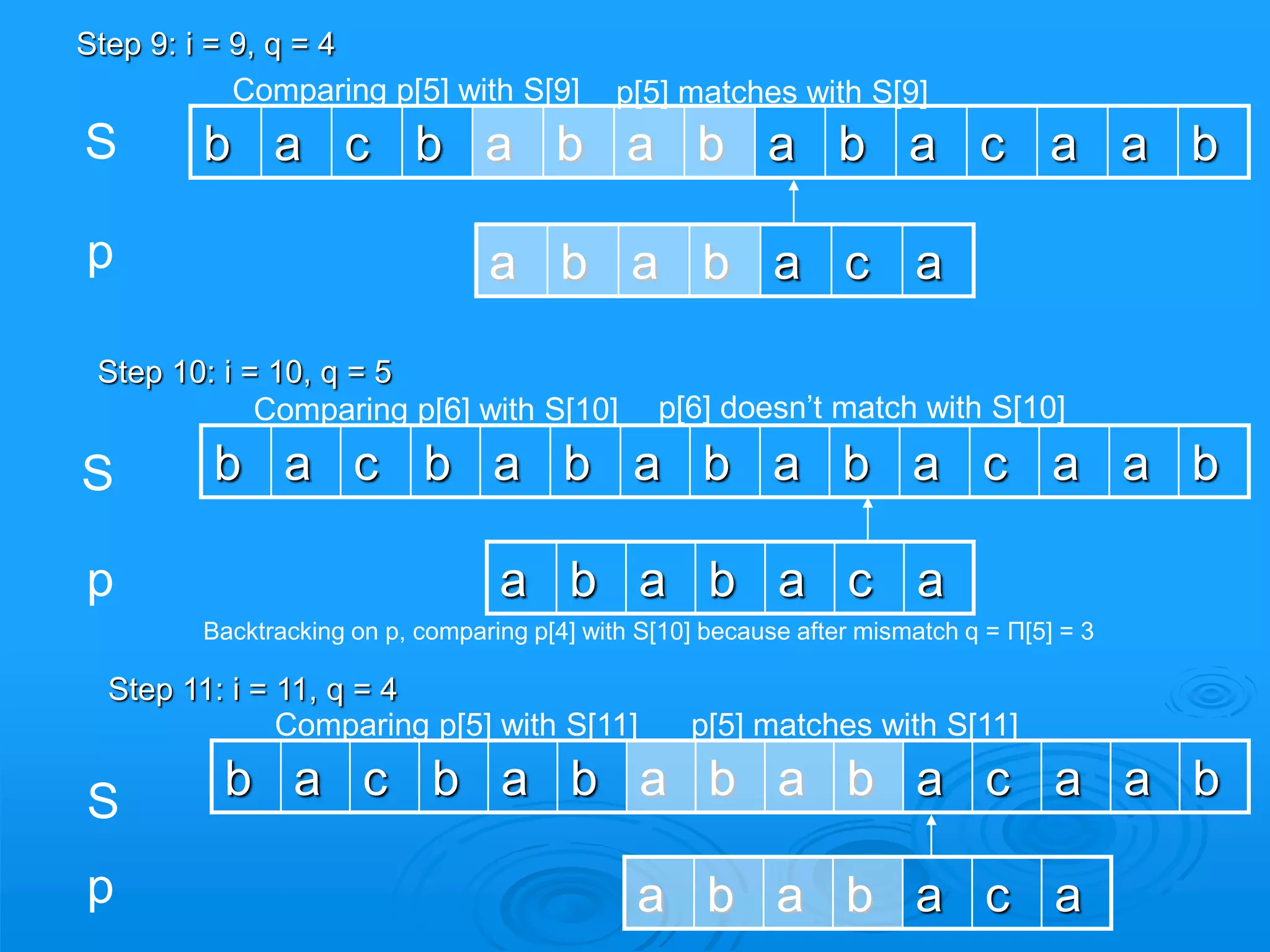 Step 9: i = 9, q = 4
Comparing p[5] with S[9]
Comparing p[6] with S[10]
Comparing p[5] with S[11]
Step 10: i = 10, q = 5
Step 11: i = 11, q = 4
S
S
S
p
p
p
b a c b a b a b a b a c a a b
b a c b a b a b a b a c a a b
b a c b a b a b a b a c a a b
a b a b a c a
a b a b a c a
a b a b a c a
p[6] doesn’t match with S[10]
Backtracking on p, comparing p[4] with S[10] because after mismatch q = Π[5] = 3
p[5] matches with S[9]
p[5] matches with S[11]
 