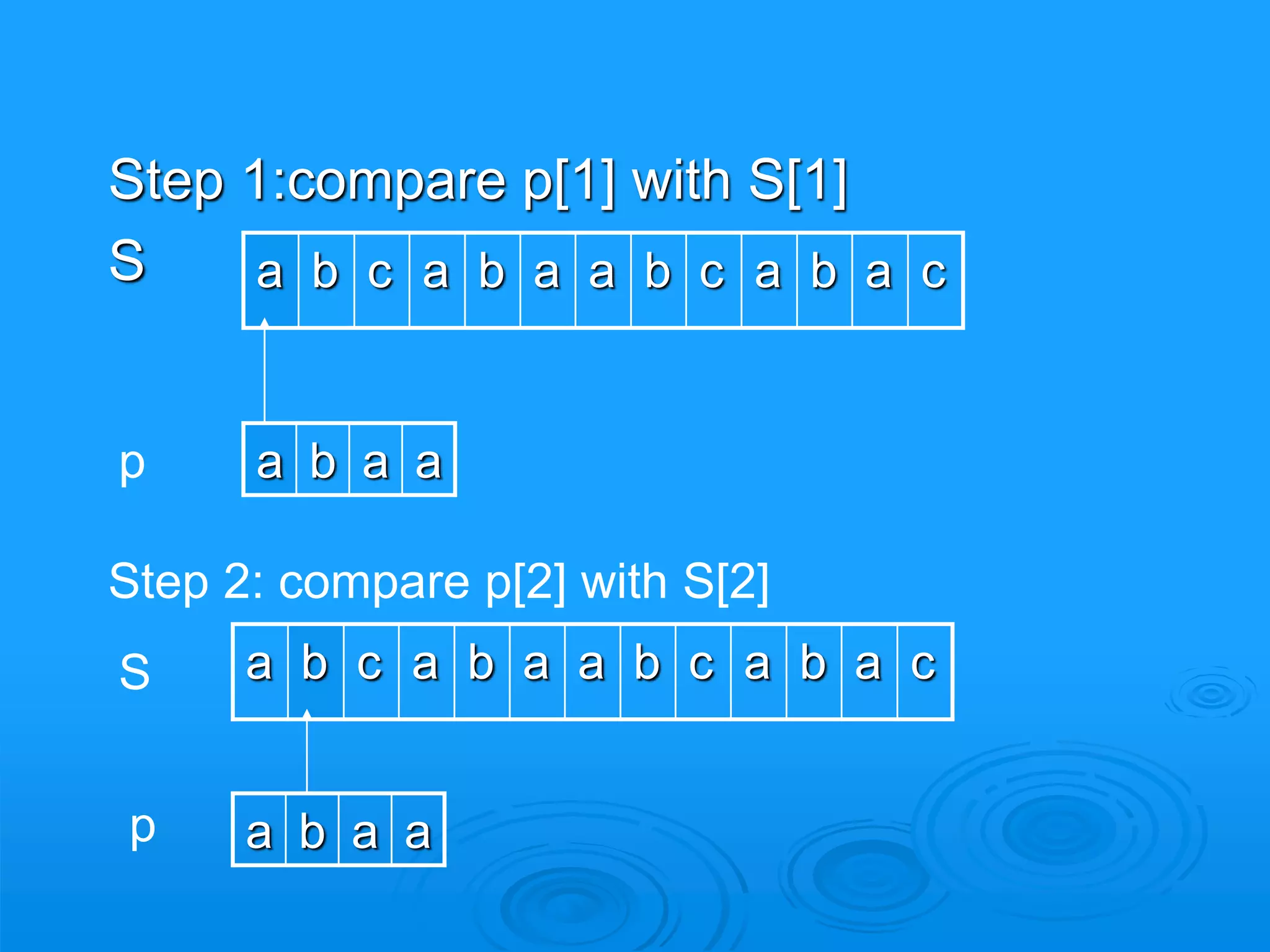 Step 1:compare p[1] with S[1]
S a b c a b a a b c a b a c
p a b a a
Step 2: compare p[2] with S[2]
S a b c a b a a b c a b a c
p a b a a
 