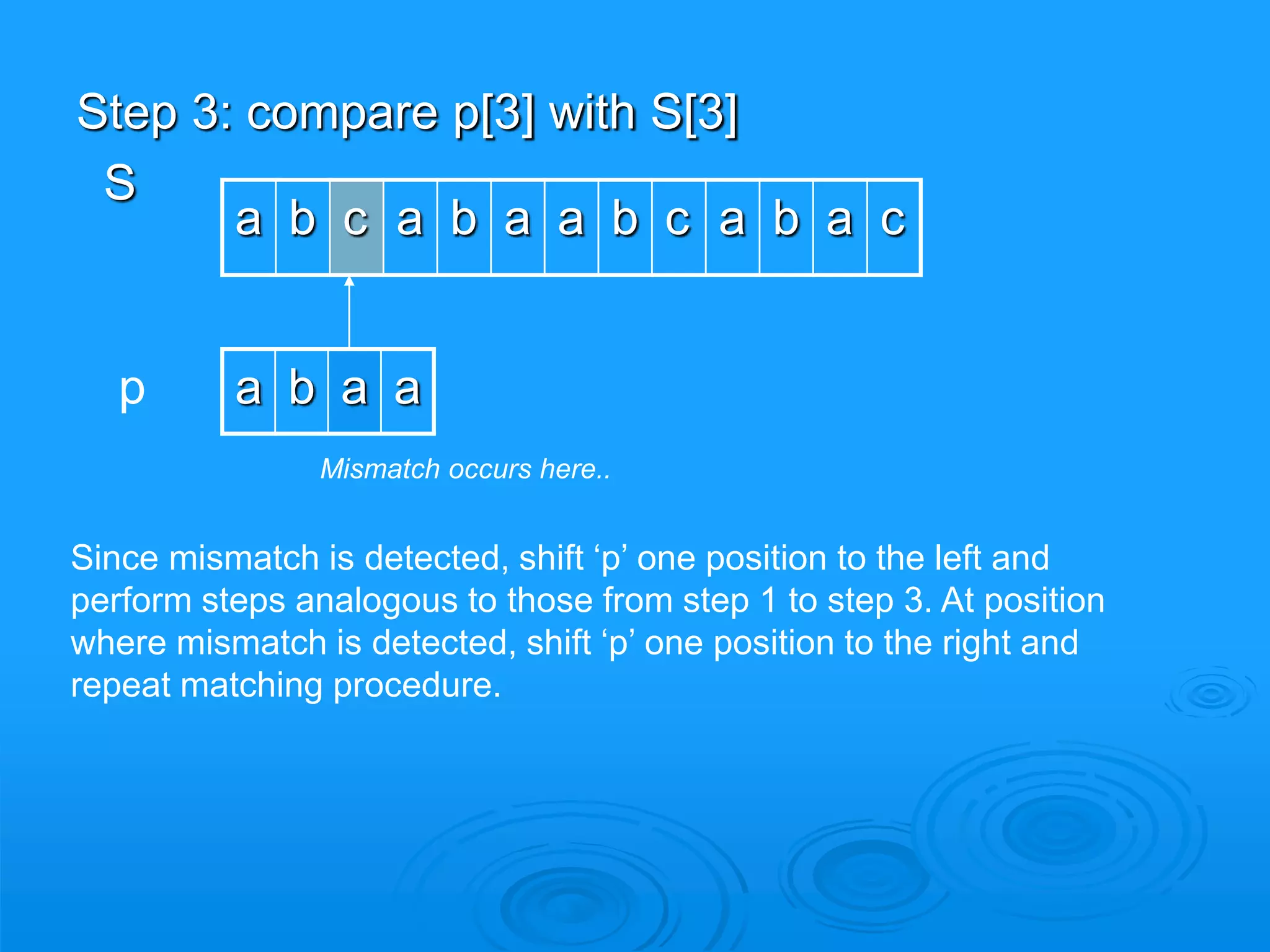 Step 3: compare p[3] with S[3]
S
p a b a a
Mismatch occurs here..
Since mismatch is detected, shift ‘p’ one position to the left and
perform steps analogous to those from step 1 to step 3. At position
where mismatch is detected, shift ‘p’ one position to the right and
repeat matching procedure.
a b c a b a a b c a b a c
 