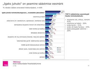 Eesti leibkondade finantskäitumine
© TNS
„Igaks juhuks“ on peamine säästmise eesmärk
10
igaks juhuks toimetulekutagavara, „mustadeks päevadeks“
reisimine ja hobid
enda tervis (nt: sanatoorium, operatsioon, hambaravi jne)
olemasoleva eluaseme remont või ümberehitus
laste haridus ja koolitus
lähedaste abistamine
eluaseme või muu kinnisvara (hooned, maa jne) ostmine
kodumasinate ja/või -elektroonika ostmine
mööbli ja/või kodusisustuse ostmine
sõiduki (auto, mootorratas jne) ostmine
enda haridus ja koolitus
pension
72%
36%
31%
29%
19%
17%
16%
15%
15%
12%
11%
10%
68%
34%
29%
25%
26%
22%
16%
19%
16%
16%
16%
17%
53%
20%
20%
17%
16%
10%
7%
10%
8%
7%
8%
9%
2016
2014
2012
% rahalisi sääste omavatest leibkondadest, n=609
TOP 5 säästmise eesmärgid
lisaks toimetulekule:
• eluaseme ost, ehitus, remont
41%
• reisimine ja hobid – 36%
• enda tervis – 31%
• enda või laste haridus - 24%
• kestvuskaupade ostmine –
20%
 