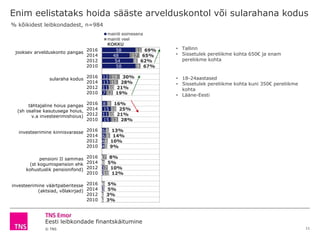 Eesti leibkondade finantskäitumine
© TNS
jooksev arvelduskonto pangas
sularaha kodus
tähtajaline hoius pangas
(sh osalise kasutusega hoius,
v.a investeerimishoius)
investeerimine kinnisvarasse
pensioni II sammas
(st kogumispension ehk
kohustuslik pensionifond)
investeerimine väärtpaberitesse
(aktsiad, võlakirjad)
Enim eelistataks hoida sääste arvelduskontol või sularahana kodus
11
% kõikidest leibkondadest, n=984
58
48
54
58
12
13
11
7
8
15
11
15
6
6
4
4
1
1
3
2
1
2
1
1
11
17
8
9
19
15
10
12
8
10
10
13
6
8
6
5
7
4
7
10
4
3
2
2
69%
65%
62%
67%
30%
28%
21%
19%
16%
25%
21%
28%
13%
14%
10%
9%
8%
5%
10%
12%
5%
5%
3%
3%
2016
2014
2012
2010
2016
2014
2012
2010
2016
2014
2012
2010
2016
2014
2012
2010
2016
2014
2012
2010
2016
2014
2012
2010
mainiti esimesena
mainiti veel
KOKKU
• Tallinn
• Sissetulek pereliikme kohta 650€ ja enam
pereliikme kohta
• 18-24aastased
• Sissetulek pereliikme kohta kuni 350€ pereliikme
kohta
• Lääne-Eesti
 