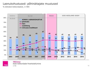 Eesti leibkondade finantskäitumine
© TNS
Laenukohustused: põhinäitajate muutused
13
UUS AEGLANE KASVMASUKASVU
ALGUS
BUUM
34 35
40 39
43
47
43
41 41 40 41 41
11 11 10
13
12 13
10
14
14 16 15
16
20
23
26
32 32 31 31 30 30 31
11
12 12
13 15 18
10 11
9
9
9 13
10
15
13
9
10
9 8 9
9
5
0%
10%
20%
30%
40%
50%
60%
70%
80%
2003 2004 2005 2006 2007 2008 2009 2010 2012 2013 2014 2016
KOKKU LAENUKOHUSTUS
järelmaks
laen
autoliising
miinuses krediitkaart
% kõikidest leibkondadest, n=984
 