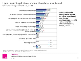 Eesti leibkondade finantskäitumine
© TNS
Laenu eesmärgid ei ole viimastel aastatel muutunud
14
kestvuskaupade ostmine
eluaseme või muu kinnisvara ostmine
eluaseme või muude hoonete ehitamine
sõiduki ostmine või remont**
seoses hariduse ja koolitusega
jooksvad kulutused igapäevastele toidu- ja
tarbekaupadele
oma ettevõtte või talumajapidamise arendamine
reisimine, puhkusel olles
tervisega seoses
muu
40%
36%
16%
15%
12%
8%
2%
1%
1%
4%
40%
32%
21%
11%
12%
15%
1%
7%
34%
32%
19%
12%
16%
12%
1%
8%
27%
33%
21%
5%
13%
14%
1%
2%
2016
2014
2012
2010
% laenukohustusega* leibkondadest, n=454
* laenukohustus kokku: perel on laen, liising, järelmaks, miinuses krediit- või järelmaksukaart
** 2010. oli eesmärgina sõnastatud vaid „sõiduki ostmine“
Jätkuvalt pooled
laenukohustusega
peredest kasutavad
oma laenu
kinnisvaraga seotult
– eluaseme või
kinnisvara ostmine,
remont, ehitus.
 
