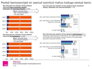 Eesti leibkondade finantskäitumine
© TNS
Pooled laenusoovijad on saanud soovitud mahus koduga seotud laenu
15
Kas Teie pere on viimase 12 kuu jooksul
soovinud laenu eluaseme ostuks,
ehituseks või renoveerimiseks? n=984
9
8
6
5
90
91
92
95
0% 20% 40% 60% 80% 100%
2016
2014
2012
2010
Jah, soovisite laenu
Ei, ei soovinud laenu
Ei oska öelda
Kas Teie pere sai viimase 12 kuu jooksul laenu eluaseme
ostuks, ehituseks või renoveerimiseks? n=96
jah, saite laenu soovitud mahus
jah, saite laenu, kuid väiksemas
mahus kui soovisite
ei
ei oska öelda
55%
10%
35%
58%
8%
31%
3%
52%
7%
36%
5%
36%
8%
48%
7%
2016
2014
2012
2010
7
8
7
4
92
92
91
95
0% 20% 40% 60% 80% 100%
2016
2014
2012
2010
Jah, soovisite laenu
Ei, ei soovinud laenu
Ei oska öelda
Kas Teie pere sai viimase 12 kuu jooksul tarbimislaenu? (nt.
autoliising, kodumasinate, elektroonika või mööbli ostmiseks, reisi
või hobide eest tasumiseks, seoses hariduse või koolitusega,
jooksvate kulutuste katteks) n=76
jah, saite laenu soovitud mahus
jah, saite laenu, kuid väiksemas
mahus kui soovisite
ei
ei oska öelda
78%
1%
21%
0%
78%
3%
19%
0%
70%
5%
23%
3%
70%
6%
20%
4%
2016
2014
2012
2010
Kas Teie pere on viimase 12 kuu jooksul
soovinud tarbimislaenu? n=984
 