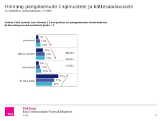 Eesti leibkondade finantskäitumine
© TNS
Hinnang pangalaenude tingimustele ja kättesaadavusele
16
% kõikidest leibkondadest, n=984
Kuidas Teile tundub, kas viimase 12 kuu jooksul on pangalaenude kättesaadavus
ja laenutingimused eraisikute jaoks …?
paranenud
jäänud samaks
halvenenud
Ei oska öelda
7%
20%
8%
65%
11%
25%
11%
53%
13%
25%
15%
47%
2016
2014
2012
 