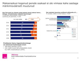 Eesti leibkondade finantskäitumine
© TNS
2016
2014
2012
2010
2009
2008
Makseraskusi kogenud perede osakaal ei ole viimase kahe aastaga
märkimisväärselt muutunud
17
1
1
1
1
2
90
86
83
76
78
88
9
13
15
24
21
10
ei oska öelda Ei Jah
Kas Teie perel on viimase aasta jooksul olnud raskusi laenu-,
liisingu- või järelmaksu maksete tasumisega?
% kõikidest leibkondadest, kellel on laen,
autoliising või järelmaks, n=445
Kas maksete tasumise probleemi põhjuseks oli ...
% nendest, kellel on olnud raskusi, n=36*
ajutine (ühekordne)
finantsraskus
püsiv finantsraskus
maksmine ununes
muu
66%
24%
17%
67%
32%
4%
67%
31%
6%
60%
40%
52%
44%
1%
2016
2014
2012
2010
2009
Probleeme laenu tagasimaksmisega
on esinenud keskmisest enam
• Ida-Eesti elanikel (22%)
• neil, kellel kulub laenumakseteks enam
kui 40% sissetulekust (25%).
 