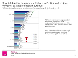 Eesti leibkondade finantskäitumine
© TNS
Sissetulekust laenumaksetele kuluv osa Eesti peredes ei ole
viimastel aastatel oluliselt muutunud
18
kuni 10%
11-20%
21-30%
31-40%
üle 40%
ei oska öelda
35%
27%
15%
9%
8%
7%
32%
24%
18%
9%
10%
7%
27%
25%
16%
10%
11%
11%
30%
24%
15%
9%
10%
12%
27%
22%
17%
8%
15%
11%
34%
24%
16%
8%
11%
7%
2016
2014
2012
2010
2009
2008
% leibkondadest, kes omavad laenukohustust (laen, autoliising või järelmaks), n=445
Väiksema laenukoormusega pered on
keskmisest enam rahul oma
majandusliku hetkeseisuga, võrreldes
aastataguse ajaga ning ka tuleviku osas
positiivsemad.
Oma profiililt suure laenukoormusega
pered ei eristu oluliselt väiksema
laenukoormusega laenuperedest.
 