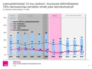 Eesti leibkondade finantskäitumine
© TNS
UUS AEGLANE KASVMASUKASVU
ALGUS
BUUM
Laenupotentsiaal 12 kuu jooksul: muutused põhinäitajates
70% laenusooviga peredest omab juba laenukohustust
21
24
28 27
29
26
28
18
20 20 20
22
9 9
8 6 6
4
5
4
7
8 7
7
6
5
3
5
7
5
8
8
8 8
3 3
4
4
5
15 16
13
15 15
17
14 15
12
13
12
0%
10%
20%
30%
40%
50%
2003 2004 2005 2006 2007 2008 2009 2010 2012 2014 2016
KOKKU VÕTTA LAENUKOHUSTUST
võtta järelmaksu
võtta autoliisingut
võtta laenu
kasutada krediitkaarti
% kõikidest leibkondadest, n=984
 