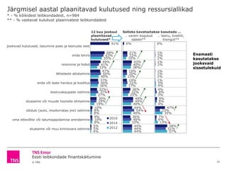 Eesti leibkondade finantskäitumine
© TNS
12 kuu jooksul
plaanitavad
kulutused*
… varem kogutud
sääste**
… laenu, krediiti,
liisingut**
jooksvad kulutused, tasumine poes ja teenuste eest
enda tervis
reisimine ja hobid
lähedaste abistamine
enda või laste haridus ja koolitus
kestvuskaupade ostmine
eluaseme või muude hoonete ehitamine
sõiduki (auto, mootorratas jne) ostmine
oma ettevõtte või talumajapidamise arendamine
eluaseme või muu kinnisvara ostmine
91%
68%
49%
47%
37%
32%
30%
10%
9%
5%
63%
41%
50%
40%
37%
29%
8%
10%
5%
55%
33%
40%
36%
27%
19%
8%
9%
4%
2016
2014
2012
Järgmisel aastal plaanitavad kulutused ning ressursiallikad
22
Selleks kavatsetakse kasutada …
* - % kõikidest leibkondadest, n=984
** - % vastavat kulutust plaanivatest leibkondadest
6%
21%
43%
19%
19%
36%
49%
44%
36%
44%
22%
40%
20%
22%
32%
49%
54%
40%
44%
16%
38%
13%
17%
25%
40%
40%
33%
44%
0%
1%
1%
1%
1%
4%
9%
47%
7%
58%
2%
2%
1%
3%
8%
8%
23%
6%
51%
1%
1%
4%
3%
4%
35%
13%
57%
Enamasti
kasutatakse
jooksvaid
sissetulekuid
 