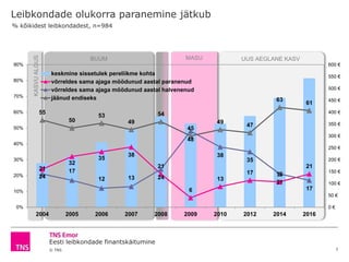 Eesti leibkondade finantskäitumine
© TNS 3
UUS AEGLANE KASVMASUBUUM
24
32
35
38
21
6
13
17 16
2121 17
12 13 24
48
38
35
21
17
55
50
53
49
54
45
49
47
63
61
0%
10%
20%
30%
40%
50%
60%
70%
80%
90%
0 €
50 €
100 €
150 €
200 €
250 €
300 €
350 €
400 €
450 €
500 €
550 €
600 €
2004 2005 2006 2007 2008 2009 2010 2012 2014 2016
keskmine sissetulek pereliikme kohta
võrreldes sama ajaga möödunud aastal paranenud
võrreldes sama ajaga möödunud aastal halvenenud
jäänud endiseks
Leibkondade olukorra paranemine jätkub
% kõikidest leibkondadest, n=984
KASVUALGUS
 