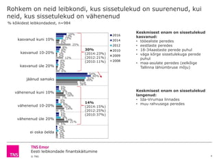 Eesti leibkondade finantskäitumine
© TNS
kasvanud kuni 10%
kasvanud 10-20%
kasvanud üle 20%
jäänud samaks
vähenenud kuni 10%
vähenenud 10-20%
vähenenud üle 20%
ei oska öelda
Rohkem on neid leibkondi, kus sissetulekud on suurenenud, kui
neid, kus sissetulekud on vähenenud
4
18%
8%
4%
54%
5%
4%
5%
2%
13%
6%
3%
60%
5%
4%
5%
2%
12%
5%
4%
51%
8%
9%
8%
4%
6%
2%
3%
49%
13%
11%
14%
2%
5%
2%
2%
37%
16%
14%
21%
3%
25%
12%
6%
38%
7%
4%
5%
3%
2016
2014
2012
2010
2009
2008
% kõikidest leibkondadest, n=984
30%
(2014:23%)
(2012:21%)
(2010:11%)
14%
(2014:15%)
(2012:25%)
(2010:37%)
Keskmisest enam on sissetulekud
kasvanud:
• tööealiste peredes
• eestlaste peredes
• 18-34aastaste perede puhul
• väga kõrge sissetulekuga perede
puhul
• maa-asulate peredes (eelkõige
Tallinna lähiümbruse mõju)
Keskmisest enam on sissetulekud
langenud:
• Ida-Virumaa linnades
• muu rahvusega peredes
 