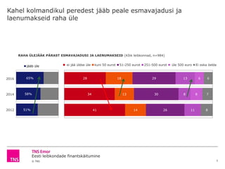Eesti leibkondade finantskäitumine
© TNS
2016
2014
2012
Kahel kolmandikul peredest jääb peale esmavajadusi ja
laenumakseid raha üle
5
RAHA ÜLEJÄÄK PÄRAST ESMAVAJADUSI JA LAENUMAKSEID (Kõik leibkonnad, n=984)
28
34
41
18
13
14
29
30
26
13
8
11
6
8
6
7
8
ei jää üldse üle kuni 50 eurot 51-250 eurot 251-500 eurot üle 500 euro Ei oska öelda
65%
58%
51%
jääb üle
 