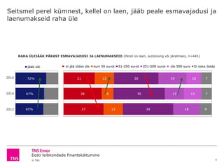 Eesti leibkondade finantskäitumine
© TNS
2016
2014
2012
Seitsmel perel kümnest, kellel on laen, jääb peale esmavajadusi ja
laenumakseid raha üle
6
RAHA ÜLEJÄÄK PÄRAST ESMAVAJADUSI JA LAENUMAKSEID (Perel on laen, autoliising või järelmaks, n=445)
21
26
27
13
8
13
30
35
34
19
13
18
10
12
7
7
8
ei jää üldse üle kuni 50 eurot 51-250 eurot 251-500 eurot üle 500 euro Ei oska öelda
72%
67%
65%
jääb üle
 