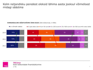 Eesti leibkondade finantskäitumine
© TNS
2016
2014
2012
Kolm neljandikku peredest oleksid lähima aasta jooksul võimelised
midagi säästma
7
HINNANGULINE SÄÄSTUVÕIME ÜHES KUUS (Kõik leibkonnad, n=984)
19
23
29
26
30
34
33
30
23
10
6
5
6
7
7
5
6
Ei jää üldse üle Kuni 50 eurot 51-250 eurot 251-500 eurot üle 500 euro Ei oska öelda
74%
72%
65%
on võimalik säästa
 