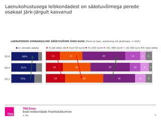 Eesti leibkondade finantskäitumine
© TNS
2016
2014
2012
Laenukohustusega leibkondadest on säästuvõimega perede
osakaal järk-järgult kasvanud
8
LAENUPEREDE HINNANGULINE SÄÄSTUVÕIME ÜHES KUUS (Perel on laen, autoliising või järelmaks, n=445)
13
16
18
21
26
36
40
37
30
14
10
5
8
10
6
3
6
Ei jää üldse üle Kuni 50 eurot 51-250 eurot 251-500 eurot üle 500 euro Ei oska öelda
88%
81%
75%
on võimalik säästa
 