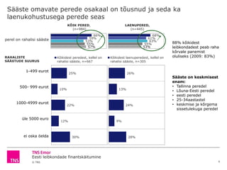 Eesti leibkondade finantskäitumine
© TNS
Sääste omavate perede osakaal on tõusnud ja seda ka
laenukohustusega perede seas
9
KÕIK PERED,
(n=984)
LAENUPERED,
(n=445)
perel on rahalisi sääste
RAHALISTE
SÄÄSTUDE SUURUS
1-499 eurot
500- 999 eurot
1000-4999 eurot
üle 5000 euro
ei oska öelda
25%
10%
22%
12%
30%
Kõikidest peredest, kellel on
rahalisi sääste, n=667
66%
59%
53%
55%
57%
68%
61%
63%
55%
53%
26%
13%
24%
9%
28%
Kõikidest laenuperedest, kellel on
rahalisi sääste, n=305
88% kõikidest
leibkondadest peab raha
kõrvale panemist
oluliseks (2009: 83%)
Sääste on keskmisest
enam:
• Tallinna peredel
• Lõuna-Eesti peredel
• eesti peredel
• 25-34aastastel
• keskmise ja kõrgema
sissetulekuga peredel
 