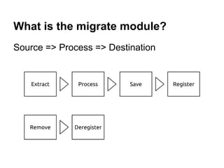 What is the migrate module? 
Source => Process => Destination 
 