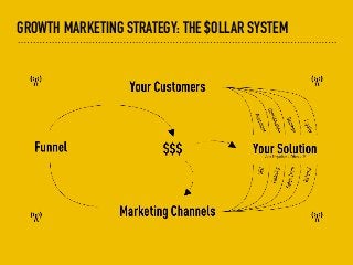 GROWTH MARKETING STRATEGY: THE $OLLAR SYSTEM
 