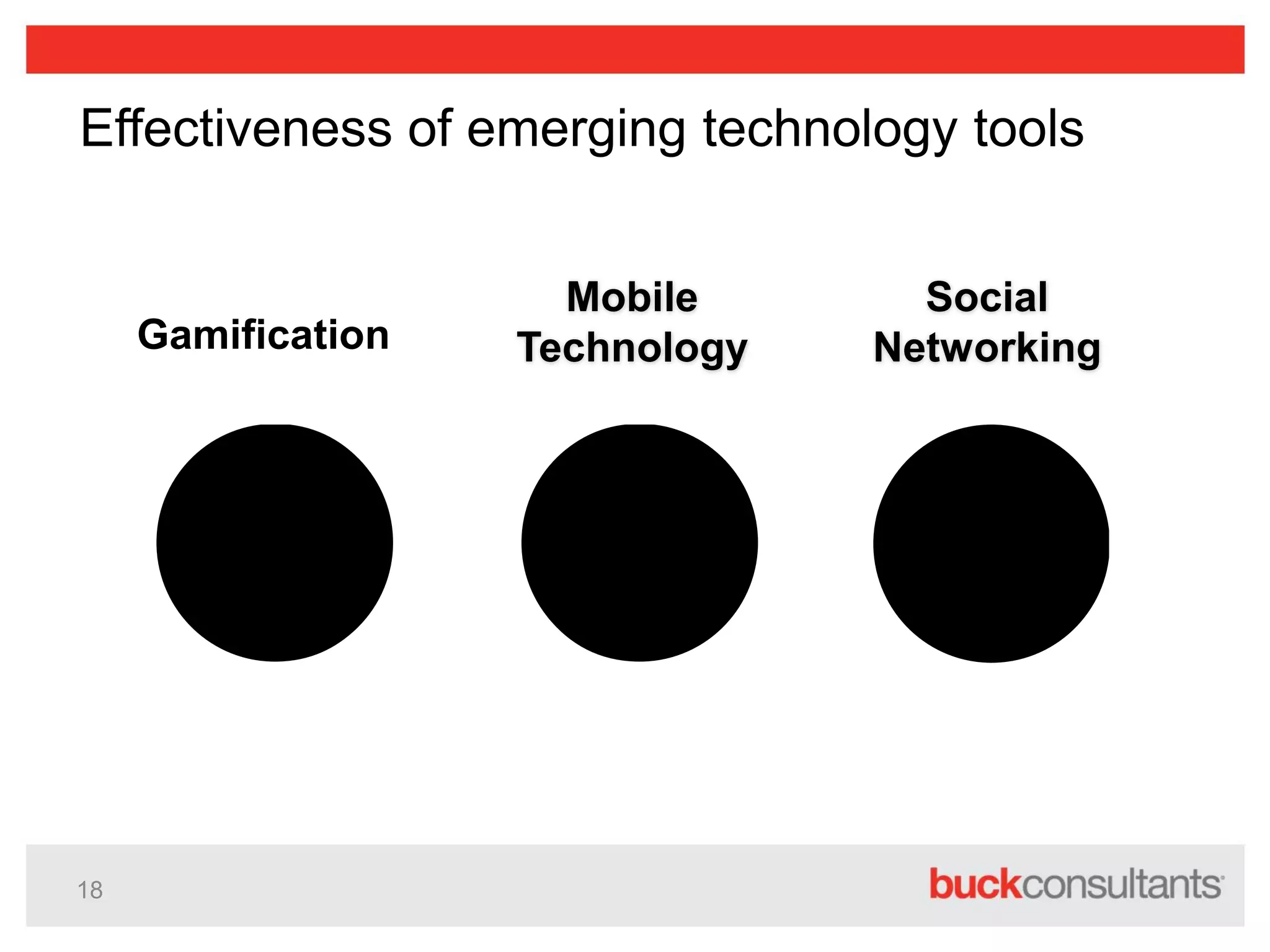 18
Effectiveness of emerging technology tools
Gamification
Mobile
Technology
Social
Networking
 