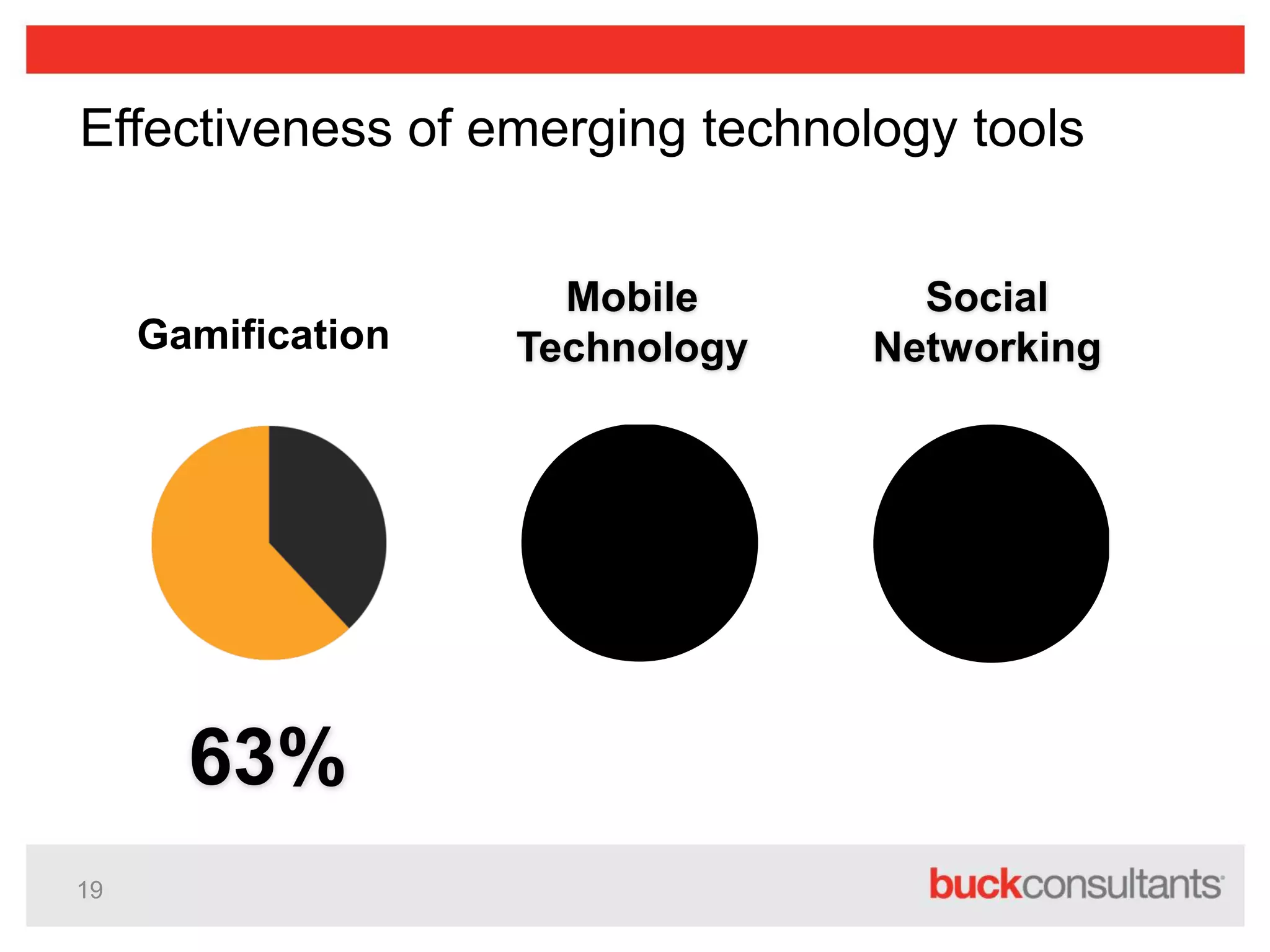 19
Gamification
Mobile
Technology
Social
Networking
63%
Effectiveness of emerging technology tools
 