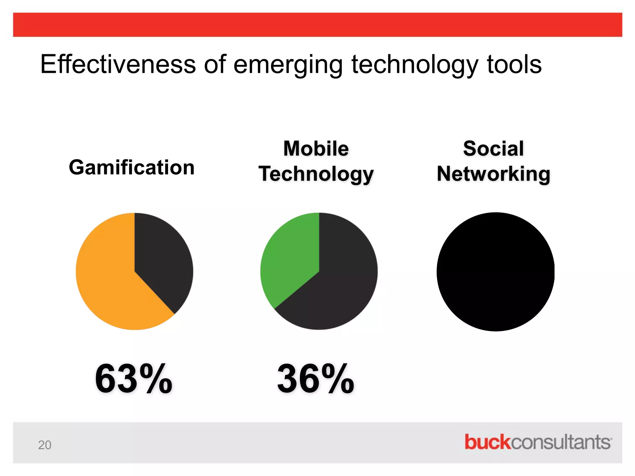 20
Gamification
Mobile
Technology
Social
Networking
63% 36%
Effectiveness of emerging technology tools
 