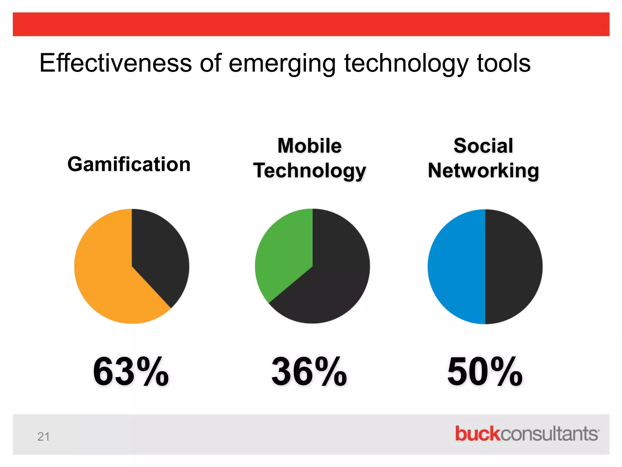21
Gamification
Mobile
Technology
Social
Networking
63% 36% 50%
Effectiveness of emerging technology tools
 