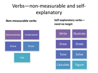 Verbs—non-measurable and self-
explanatory
Non-measurable verbs
Demonstrate Understand
Know Show
Use
Self-explanatory verbs—
need no target
Write Illustrate
Draw Orate
Tune Solve
Calculate Figure
 