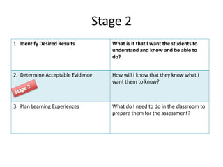 Stage 2
1. Identify Desired Results What is it that I want the students to
understand and know and be able to
do?
2. Determine Acceptable Evidence How will I know that they know what I
want them to know?
3. Plan Learning Experiences What do I need to do in the classroom to
prepare them for the assessment?
 