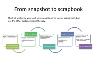 From snapshot to scrapbook
•Formative assessments
•Assist in adjusting instruction
•Gives immediate feedback
Informal Checks
for understanding
•Assess for factual information
and discrete skill
•Use selected-response (MC,
TF)
Tests and Quizzes
•Students involved in self-
assessing their learning and
understanding against
rubric/criteria
Self-assessments
•Constructed responses to
prompts
•Involve analysis and
evaluation
•Open-ended
Academic Prompts
•Real or simulated setting
•Require an audience
•Authentic
•Apply a variety of knowledge,
skills, understanding
Performance Tasks
Think of anchoring your unit with a quality performance assessment, but
use the other evidence along the way.
 