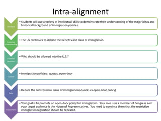 Intra-alignment
Standard
•Students will use a variety of intellectual skills to demonstrate their understanding of the major ideas and
historical background of immigration policies.
Enduring
Understanding
•The US continues to debate the benefits and risks of immigration.
Essential
Question
•Who should be allowed into the U.S.?
Content
•Immigration policies: quotas, open-door
Skills
•Debate the controversial issue of immigration (quotas vs open-door policy)
Assessment
•Your goal is to promote an open-door policy for immigration. Your role is as a member of Congress and
your target audience is the House of Representatives. You need to convince them that the restrictive
immigration legislation should be repealed.
 