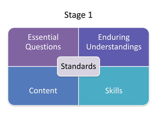 Stage 1
Essential
Questions
Enduring
Understandings
Content Skills
Standards
 