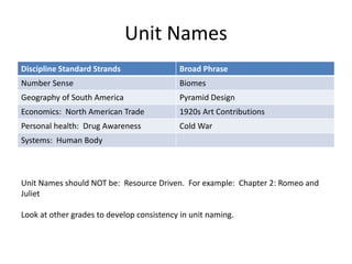 Unit Names
Discipline Standard Strands Broad Phrase
Number Sense Biomes
Geography of South America Pyramid Design
Economics: North American Trade 1920s Art Contributions
Personal health: Drug Awareness Cold War
Systems: Human Body
Unit Names should NOT be: Resource Driven. For example: Chapter 2: Romeo and
Juliet
Look at other grades to develop consistency in unit naming.
 