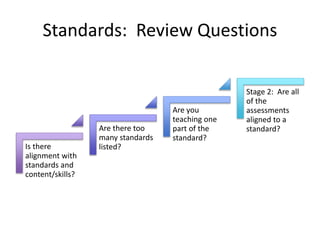 Standards: Review Questions
Is there
alignment with
standards and
content/skills?
Are there too
many standards
listed?
Are you
teaching one
part of the
standard?
Stage 2: Are all
of the
assessments
aligned to a
standard?
 