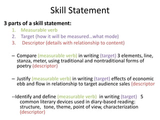 Skill Statement
3 parts of a skill statement:
1. Measurable verb
2. Target (how it will be measured…what mode)
3. Descriptor (details with relationship to content)
– Compare (measurable verb) in writing (target) 3 elements, line,
stanza, meter, using traditional and nontraditional forms of
poetry (descriptor)
– Justify (measurable verb) in writing (target) effects of economic
ebb and flow in relationship to target audience sales (descriptor
--Identify and define (measurable verb) in writing (target) 5
common literary devices used in diary-based reading:
structure, tone, theme, point of view, characterization
(descriptor)
 