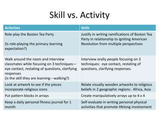 Skill vs. Activity
Activities Skills
Role-play the Boston Tea Party
(Is role-playing the primary learning
expectation?)
Justify in writing ramifications of Boston Tea
Party in relationship to igniting American
Revolution from multiple perspectives
Walk around the room and interview
classmates while focusing on 3 techniques—
eye contact, restating of questions, clarifying
responses
(Is the skill they are learning---walking?)
Interview orally people focusing on 3
techniques: eye contact, restating of
questions, clarifying responses.
Look at artwork to see if the pieces
incorporate religious icons
Relate visually wooden artworks to religious
beliefs in 2 geographic regions: Africa, Asia
Put pattern blocks in arrays Create manipulatively arrays up to 4 x 4
Keep a daily personal fitness journal for 1
month
Self-evaluate in writing personal physical
activities that promote lifelong involvement
 