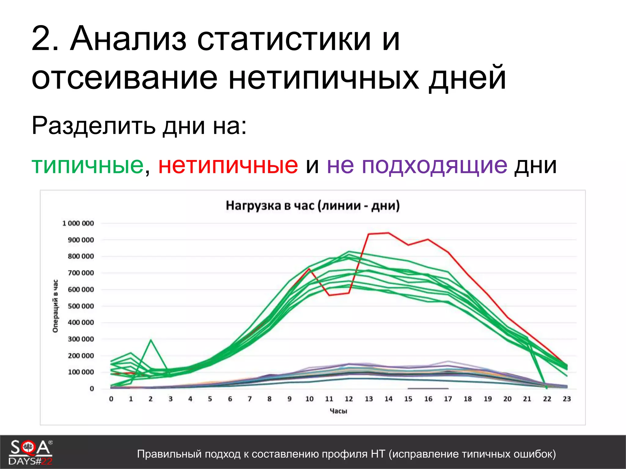 2. Анализ статистики и
отсеивание нетипичных дней
Разделить дни на:
типичные, нетипичные и не подходящие дни
Правильный подход к составлению профиля НТ (исправление типичных ошибок)
 