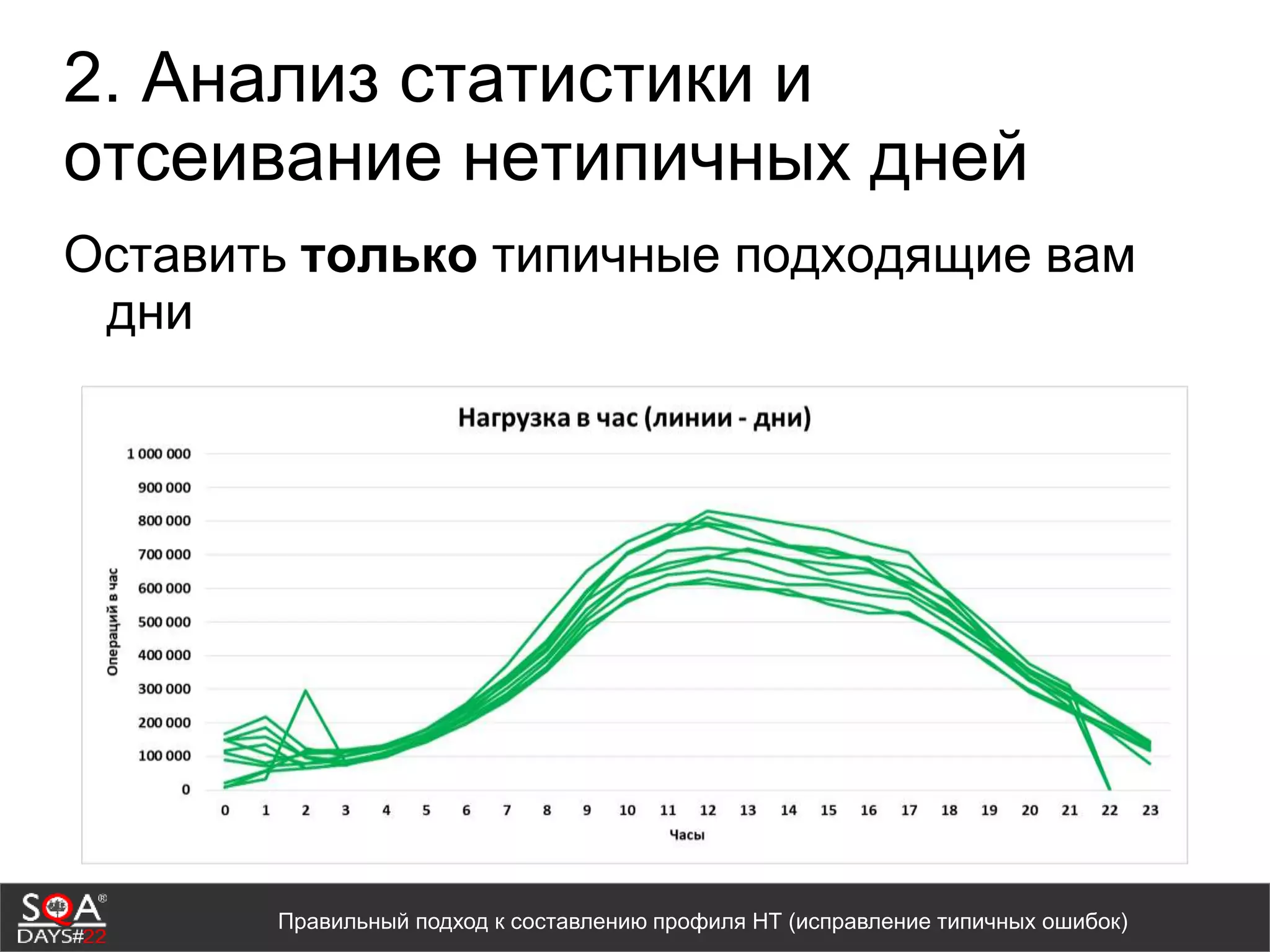 2. Анализ статистики и
отсеивание нетипичных дней
Оставить только типичные подходящие вам
дни
Правильный подход к составлению профиля НТ (исправление типичных ошибок)
 
