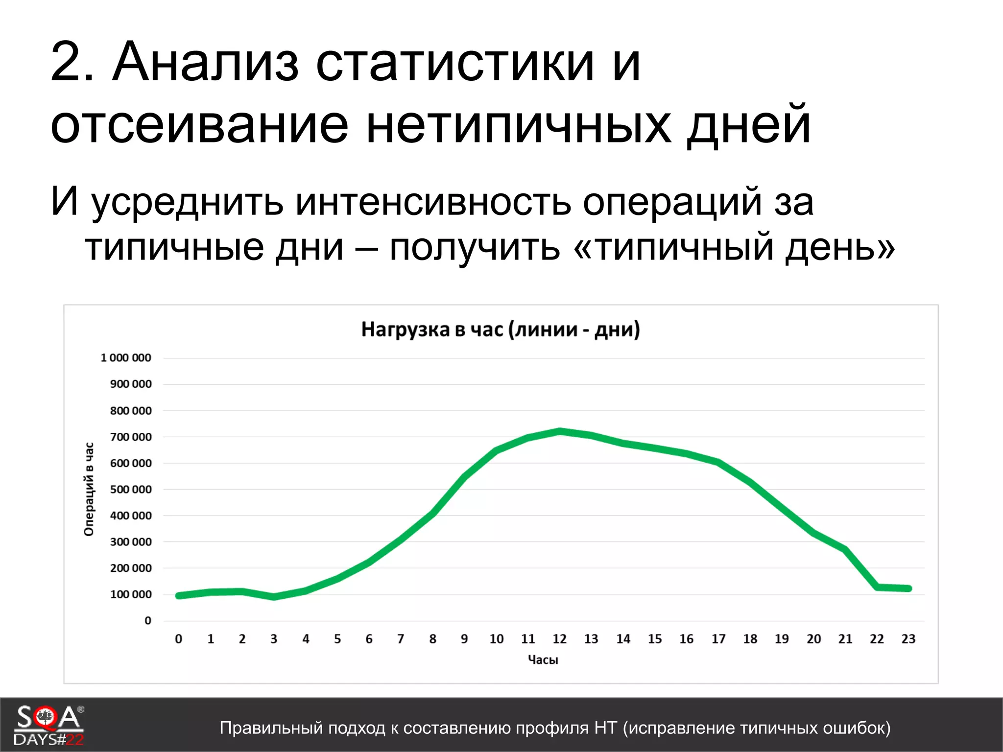 2. Анализ статистики и
отсеивание нетипичных дней
И усреднить интенсивность операций за
типичные дни – получить «типичный день»
Правильный подход к составлению профиля НТ (исправление типичных ошибок)
 