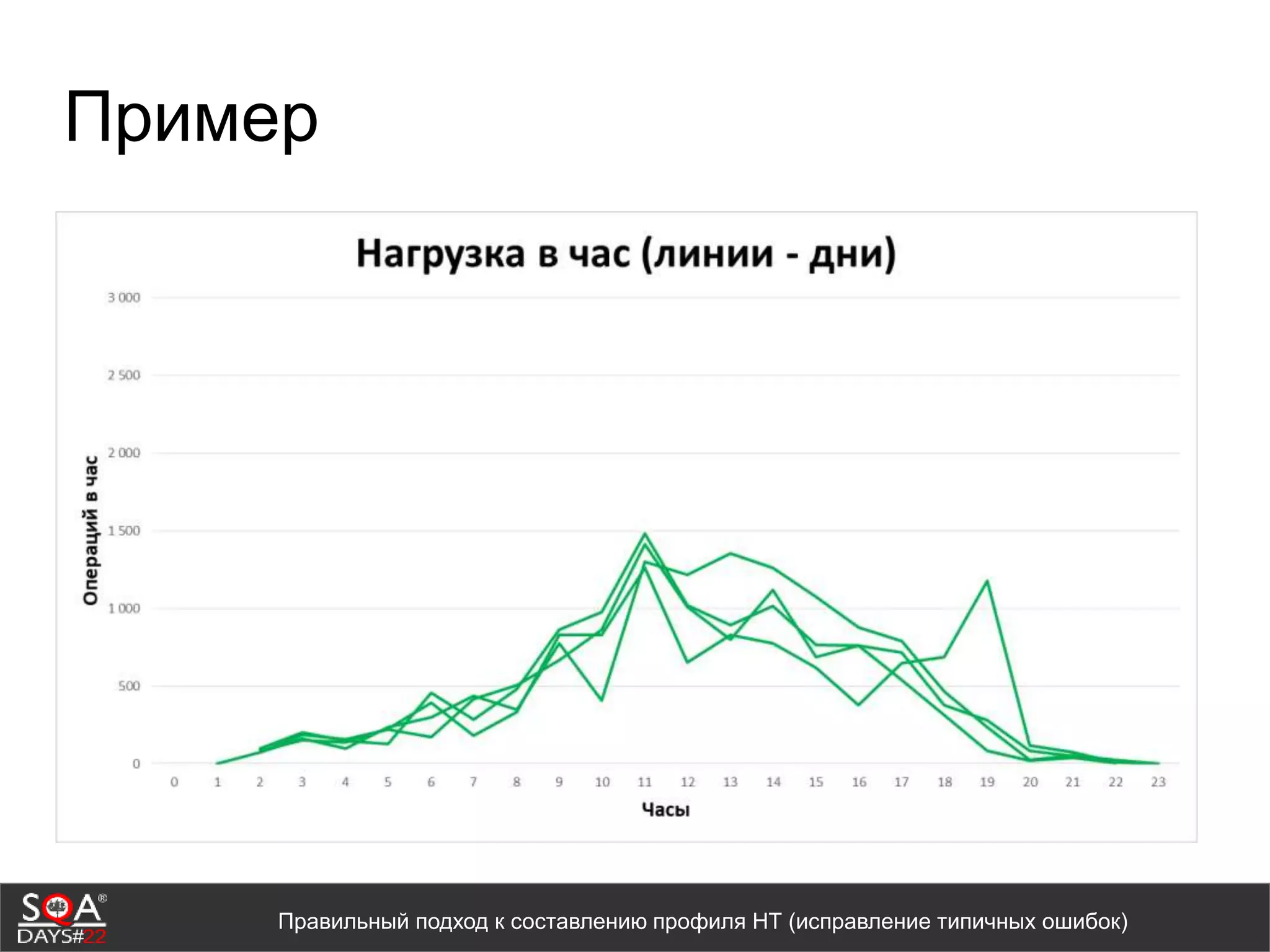 Пример
Правильный подход к составлению профиля НТ (исправление типичных ошибок)
 